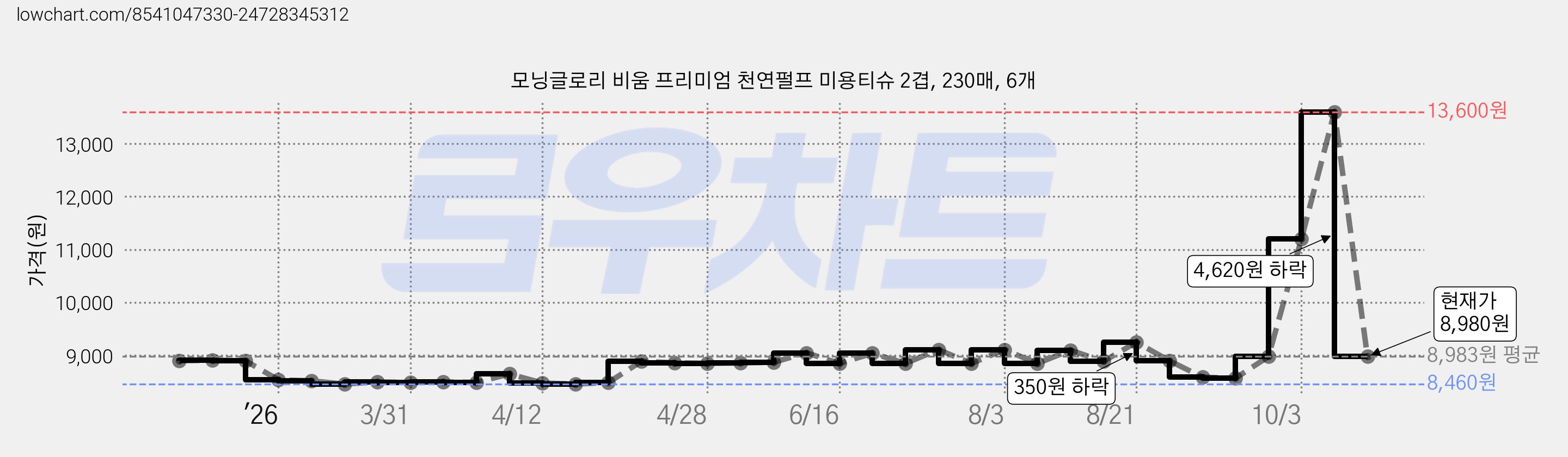 모닝글로리 비움 프리미엄 천연펄프 미용티슈 2겹, 230매, 6개 가격 변동 차트, 현재가 8,980원, 관측 최저가 8,460원