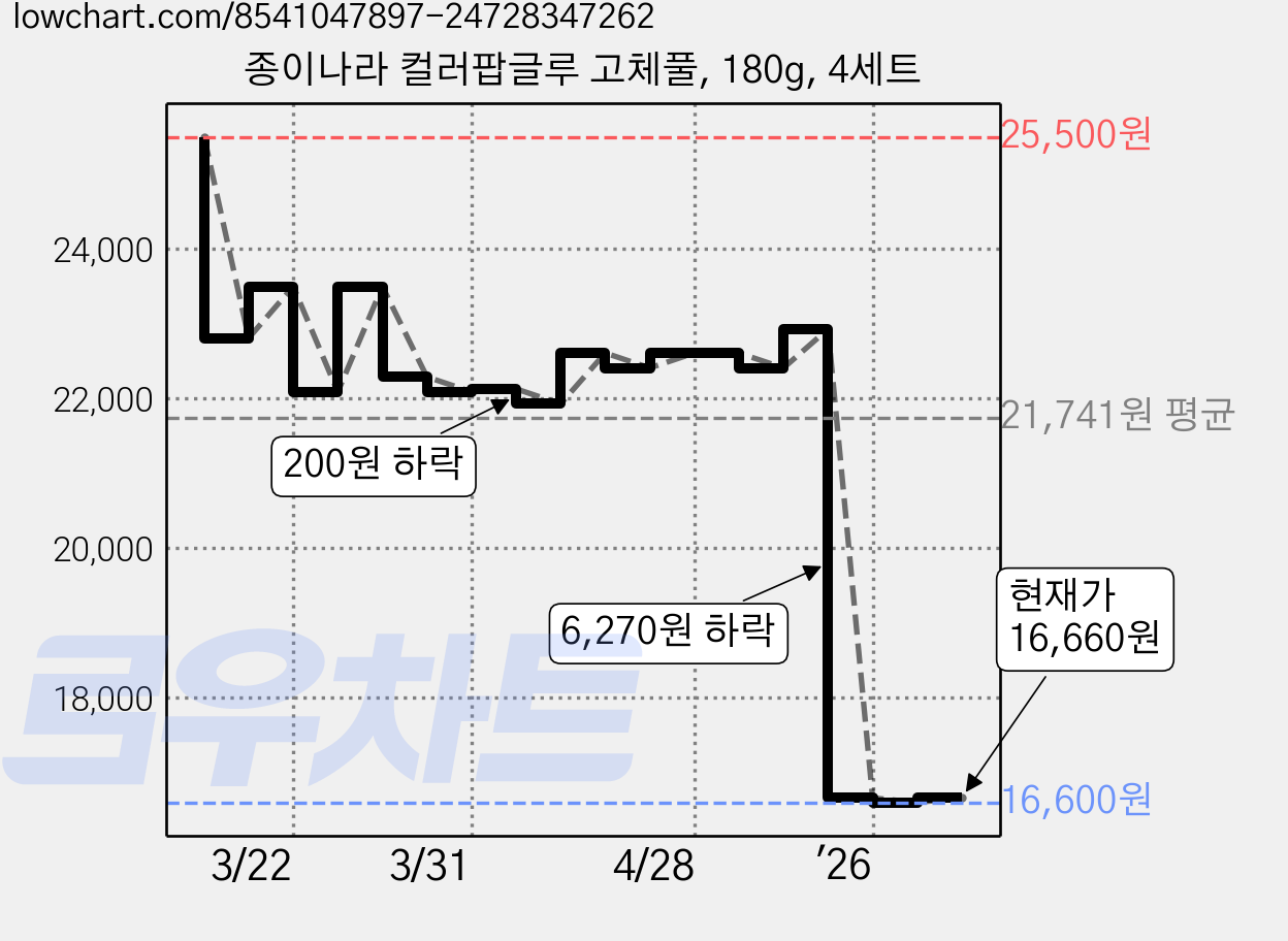 종이나라 컬러팝글루 고체풀, 180g, 4세트 가격 변동 차트, 현재가 16,660원, 관측 최저가 16,600원