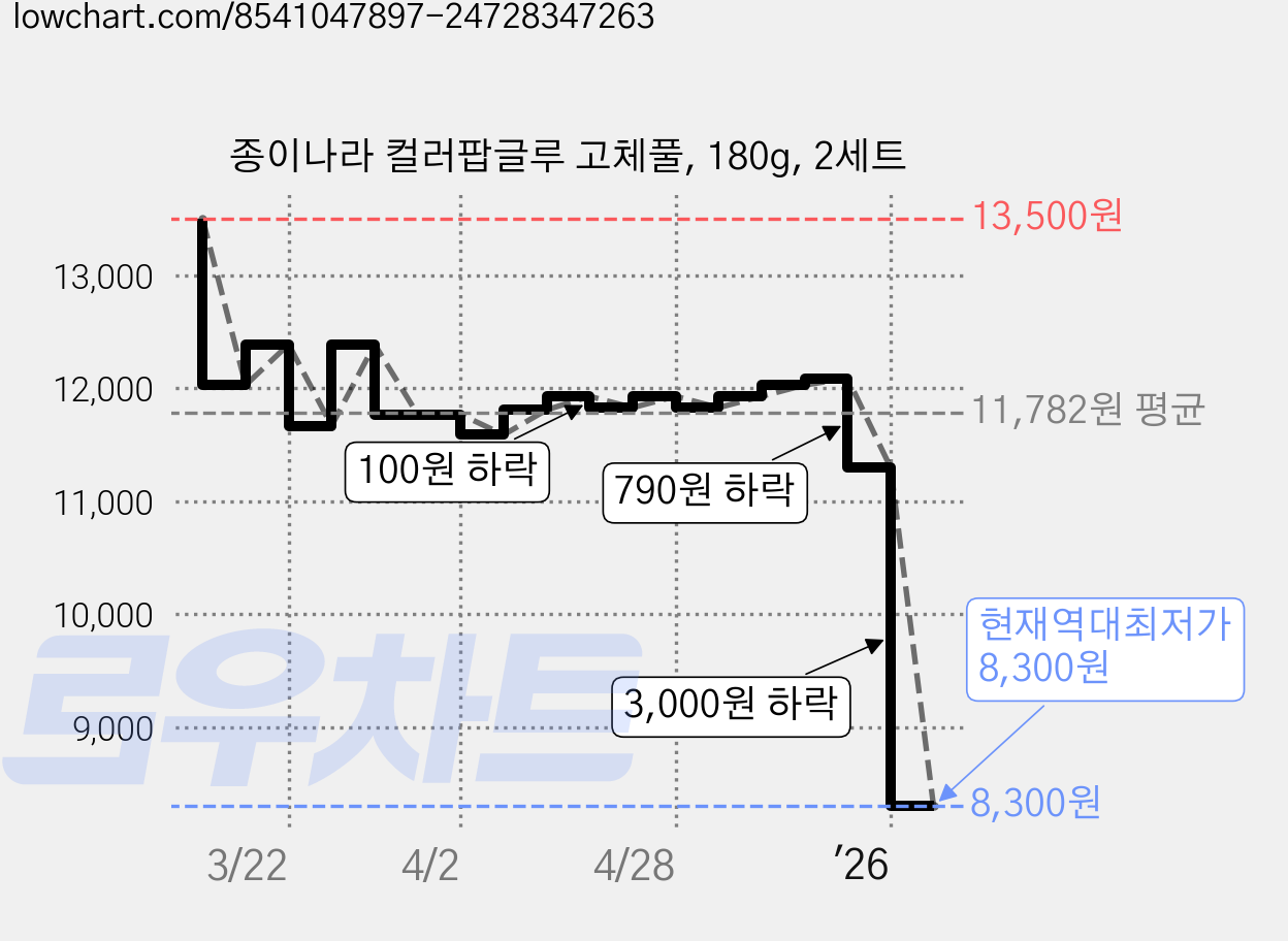 종이나라 컬러팝글루 고체풀, 180g, 2세트 가격 변동 차트, 현재가 8,300원, 역대최저가