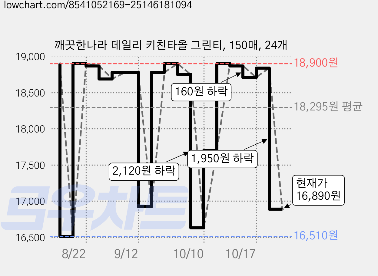 깨끗한나라 데일리 키친타올 그린티, 150매, 24개 가격 변동 차트, 현재가 16,890원, 관측 최저가 16,510원