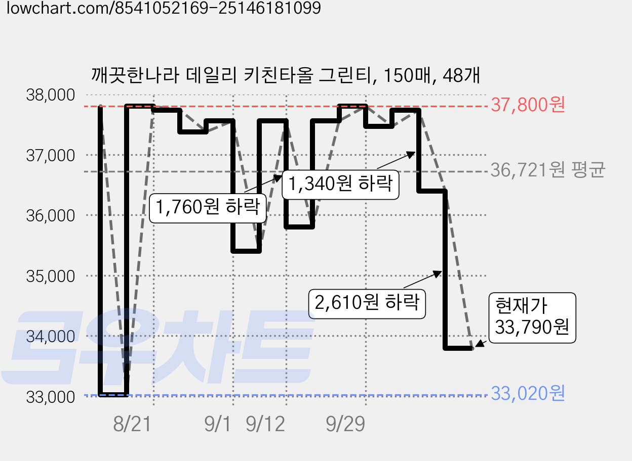 깨끗한나라 데일리 키친타올 그린티, 150매, 48개 가격 변동 차트, 현재가 33,790원, 관측 최저가 33,020원