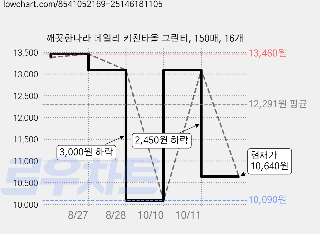 깨끗한나라 데일리 키친타올 그린티, 150매, 16개 가격 변동 차트, 현재가 10,640원, 관측 최저가 10,090원