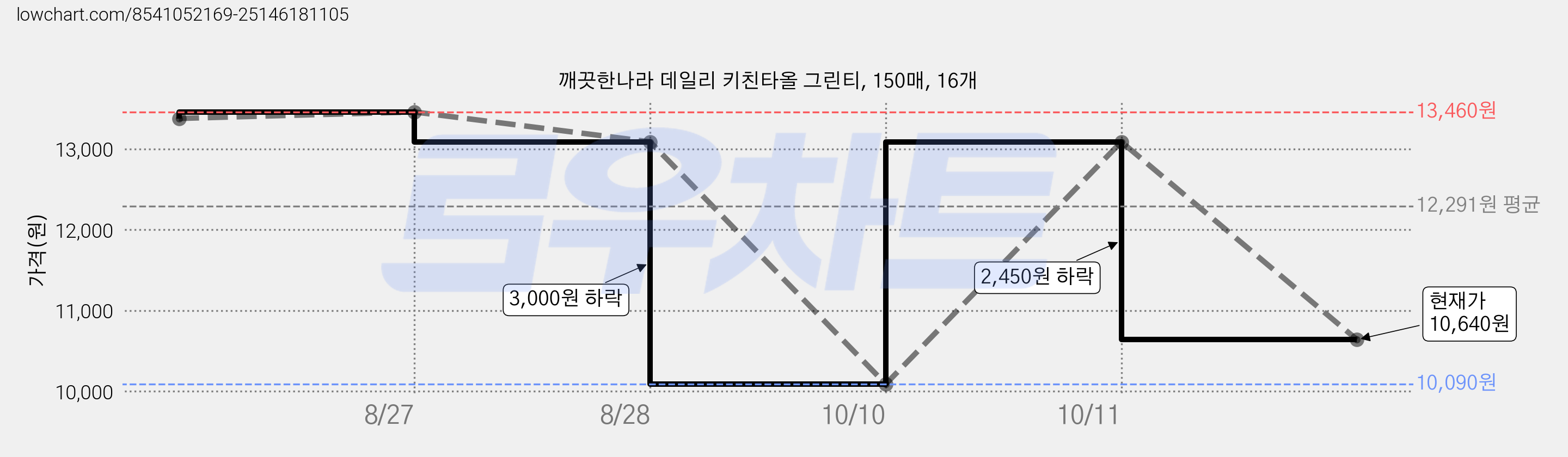 깨끗한나라 데일리 키친타올 그린티, 150매, 16개 가격 변동 차트, 현재가 10,640원, 관측 최저가 10,090원