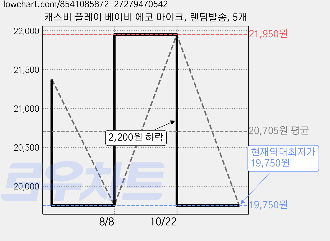 캐스비 플레이 베이비 에코 마이크, 랜덤발송, 5개 가격 변동 차트, 현재가 19,750원, 역대최저가