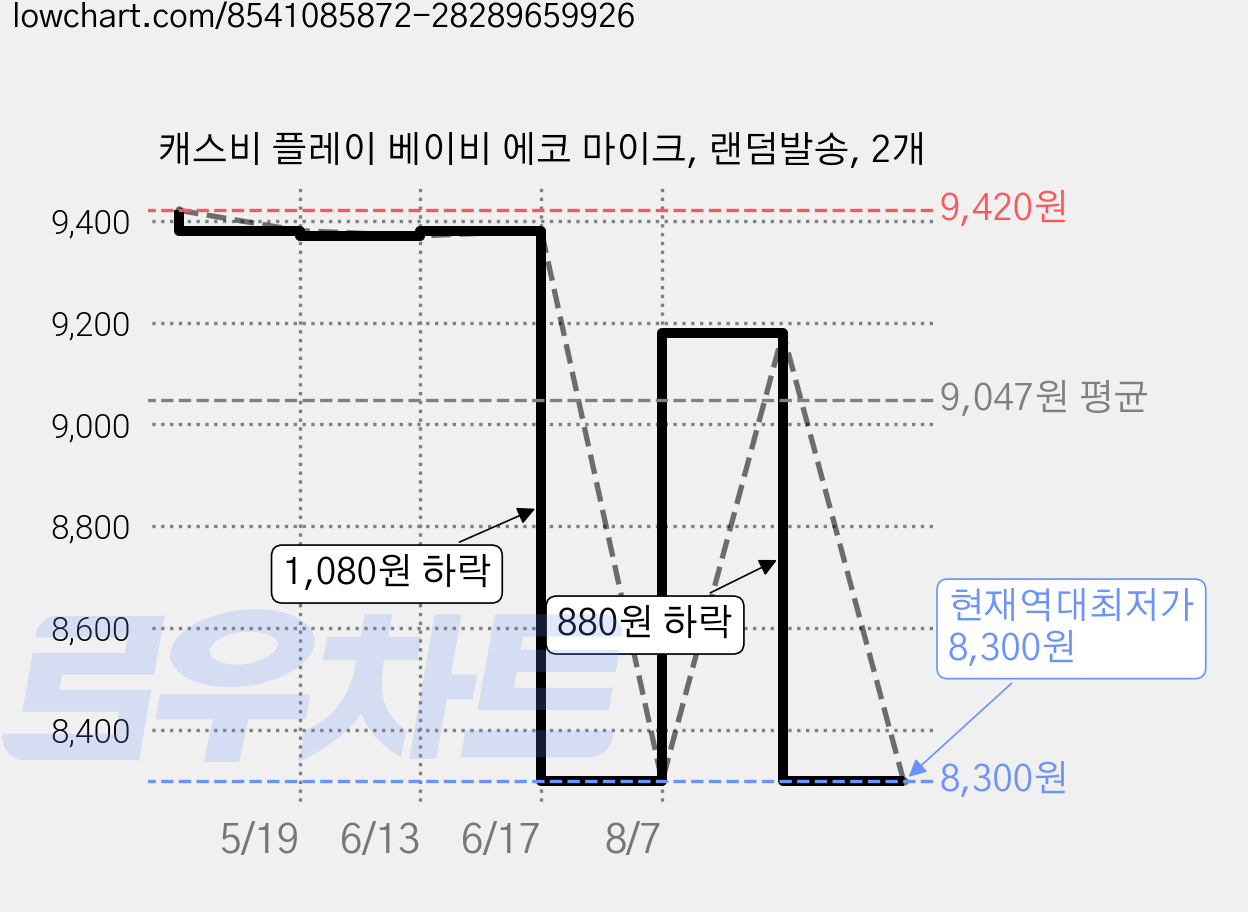 캐스비 플레이 베이비 에코 마이크, 랜덤발송, 2개 가격 변동 차트, 현재가 8,300원, 역대최저가