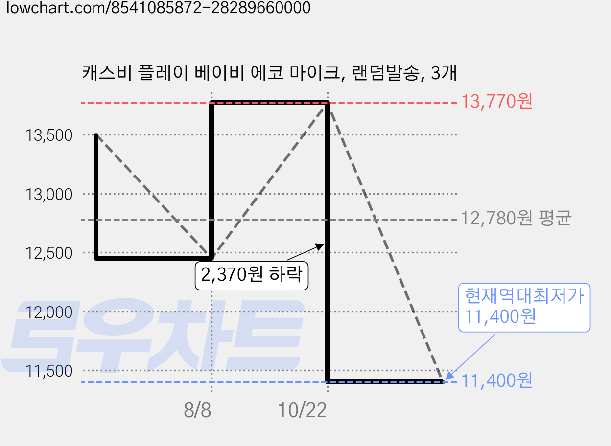 캐스비 플레이 베이비 에코 마이크, 랜덤발송, 3개 가격 변동 차트, 현재가 11,400원, 역대최저가