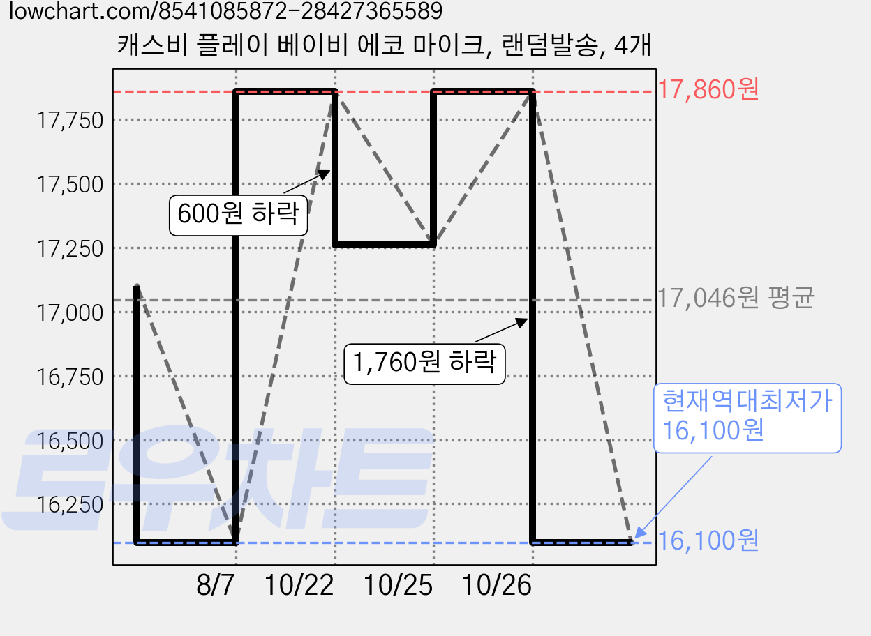 캐스비 플레이 베이비 에코 마이크, 랜덤발송, 4개 가격 변동 차트, 현재가 16,100원, 역대최저가