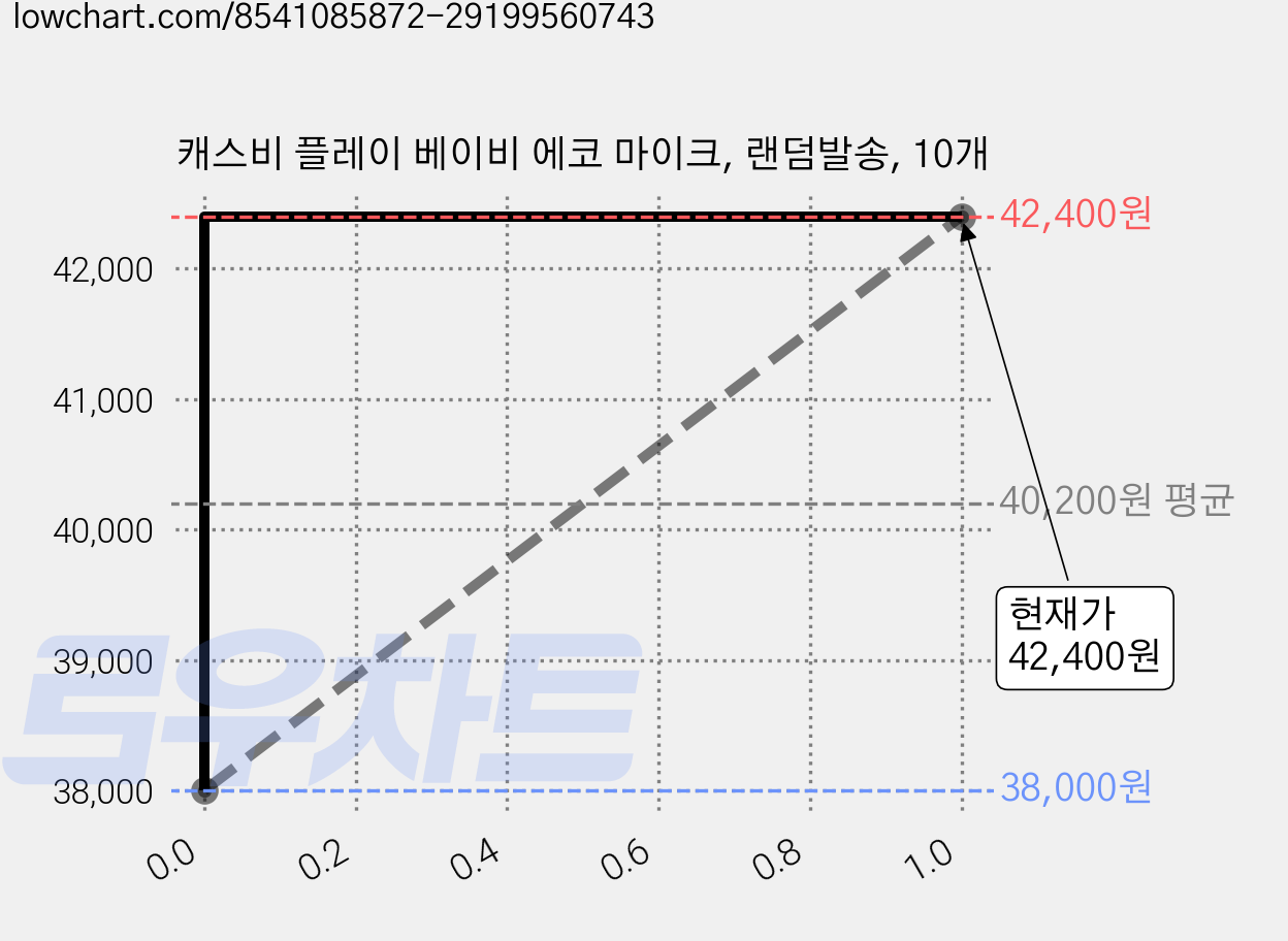 캐스비 플레이 베이비 에코 마이크, 랜덤발송, 10개 가격 변동 차트, 현재가 42,400원, 관측 최저가 38,000원