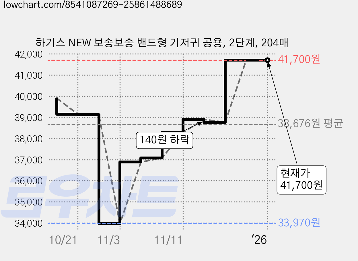 하기스 NEW 보송보송 밴드형 기저귀 공용, 2단계, 204매 가격 변동 차트, 현재가 41,700원, 관측 최저가 33,970원
