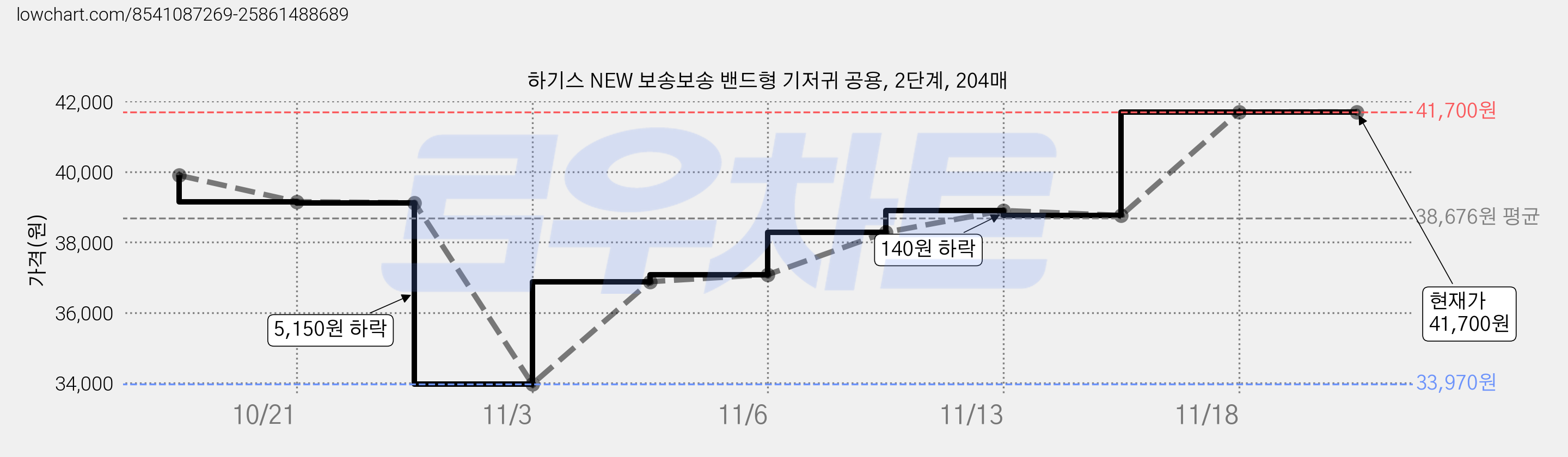 하기스 NEW 보송보송 밴드형 기저귀 공용, 2단계, 204매 가격 변동 차트, 현재가 41,700원, 관측 최저가 33,970원