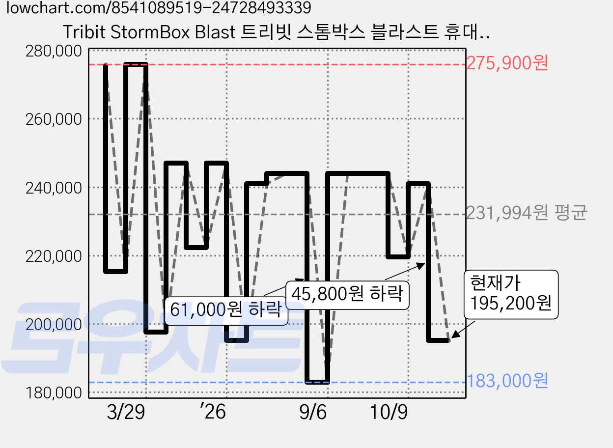 Tribit StormBox Blast 트리빗 스톰박스 블라스트 휴대용 블루투스 스피커 출력 90W LED램프, 블랙, BTS52 가격 변동 차트, 현재가 195,200원, 관측 최저가 183,000원