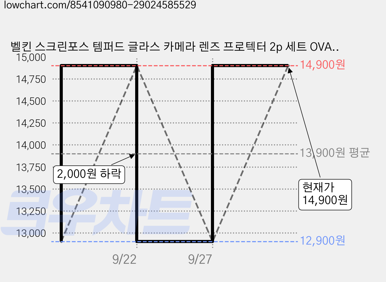 벨킨 스크린포스 템퍼드 글라스 카메라 렌즈 프로텍터 2p 세트 OVA319fqBK, 1세트 가격 변동 차트, 현재가 14,900원, 관측 최저가 12,900원