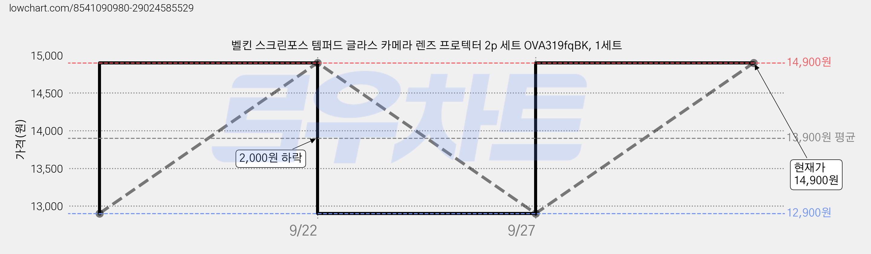 벨킨 스크린포스 템퍼드 글라스 카메라 렌즈 프로텍터 2p 세트 OVA319fqBK, 1세트 가격 변동 차트, 현재가 14,900원, 관측 최저가 12,900원