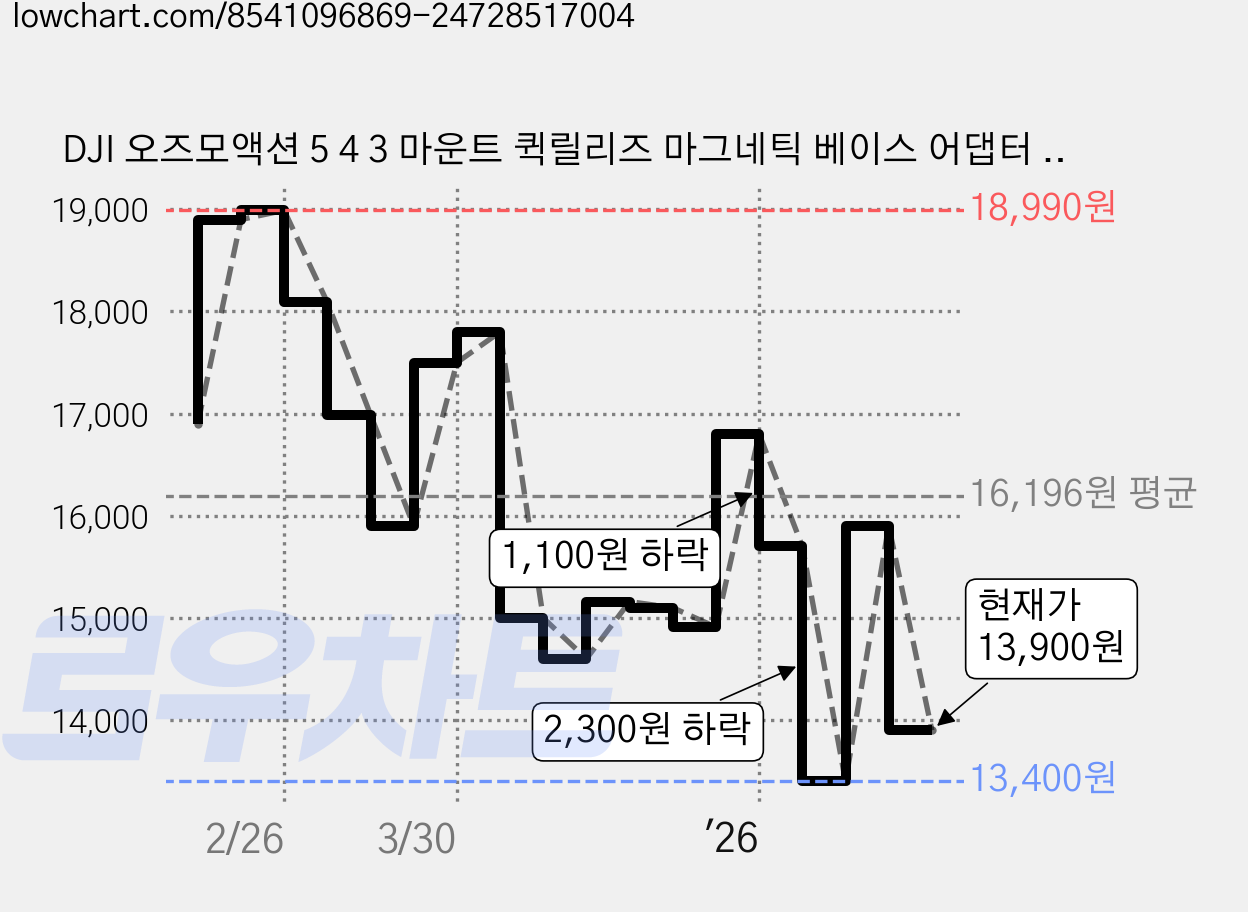 DJI 오즈모액션 5 4 3 마운트 퀵릴리즈 마그네틱 베이스 어댑터 액세서리 2 in 1 타입, 1개, 오즈모액션 543 퀵릴리즈 마그네틱베이스마운트 어댑터 가격 변동 차트, 현재가 13,900원, 관측 최저가 13,400원