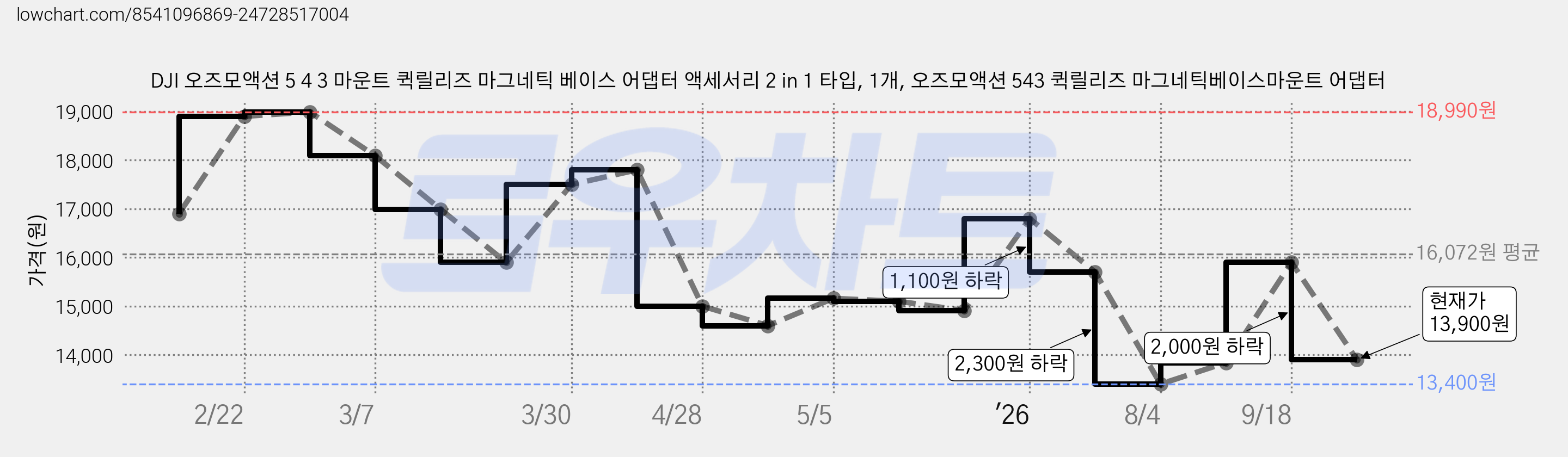 DJI 오즈모액션 5 4 3 마운트 퀵릴리즈 마그네틱 베이스 어댑터 액세서리 2 in 1 타입, 1개, 오즈모액션 543 퀵릴리즈 마그네틱베이스마운트 어댑터 가격 변동 차트, 현재가 13,900원, 관측 최저가 13,400원