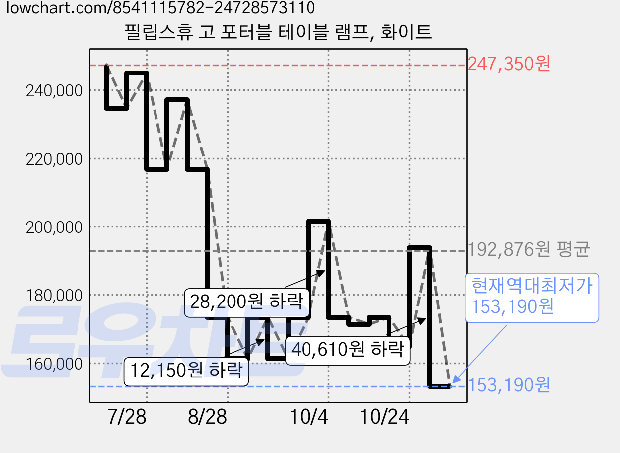 필립스휴 고 포터블 테이블 램프, 화이트 가격 변동 차트, 현재가 153,190원, 역대최저가