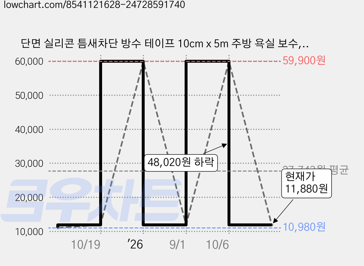 단면 실리콘 틈새차단 방수 테이프 10cm x 5m 주방 욕실 보수, 2개 가격 변동 차트, 현재가 11,880원, 관측 최저가 10,980원