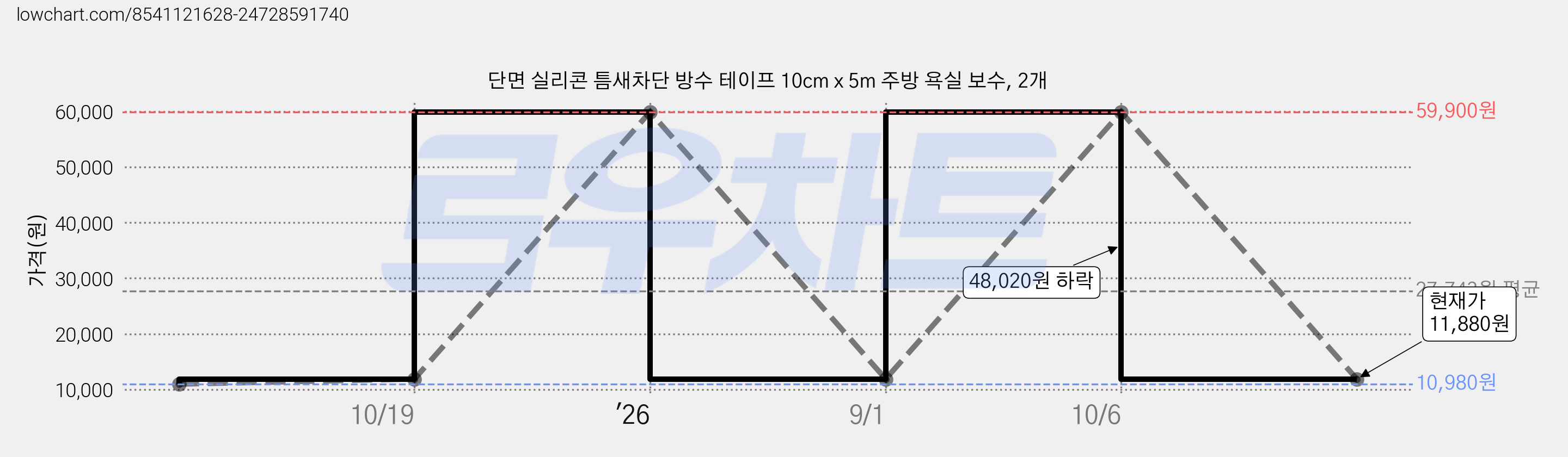단면 실리콘 틈새차단 방수 테이프 10cm x 5m 주방 욕실 보수, 2개 가격 변동 차트, 현재가 11,880원, 관측 최저가 10,980원