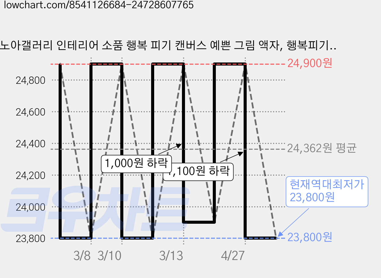 노아갤러리 인테리어 소품 행복 피기 캔버스 예쁜 그림 액자, 행복피기_01 가격 변동 차트, 현재가 23,800원, 역대최저가