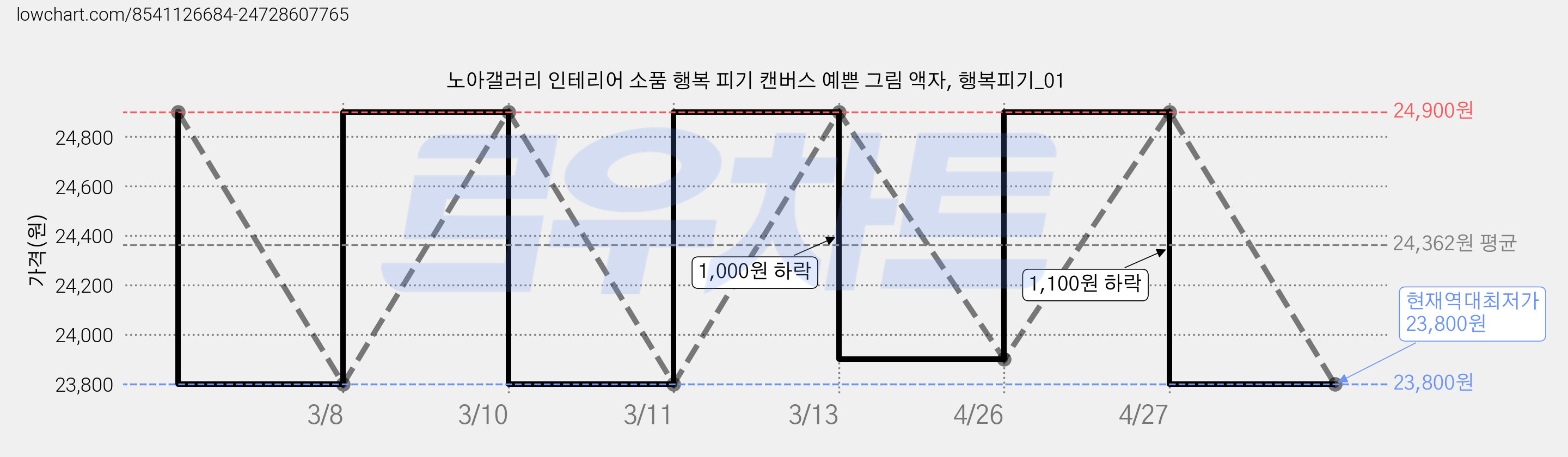 노아갤러리 인테리어 소품 행복 피기 캔버스 예쁜 그림 액자, 행복피기_01 가격 변동 차트, 현재가 23,800원, 역대최저가