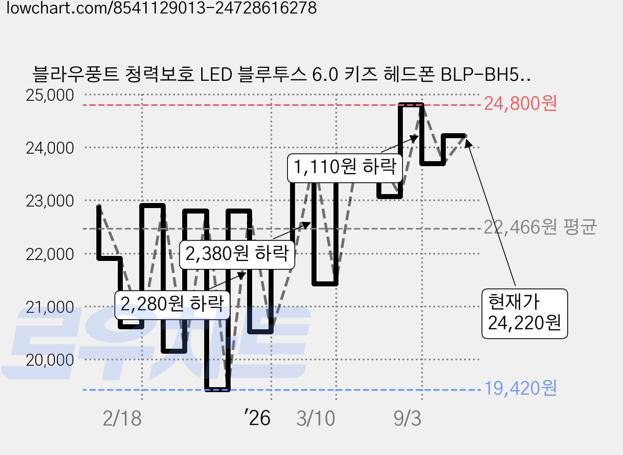 블라우풍트 청력보호 LED 블루투스 6.0 키즈 헤드폰 BLP-BH551PHP 퍼플 패시브노이즈캔슬링(PNC) 18시간 멀티단자 가격 변동 차트, 현재가 24,220원, 관측 최저가 19,420원