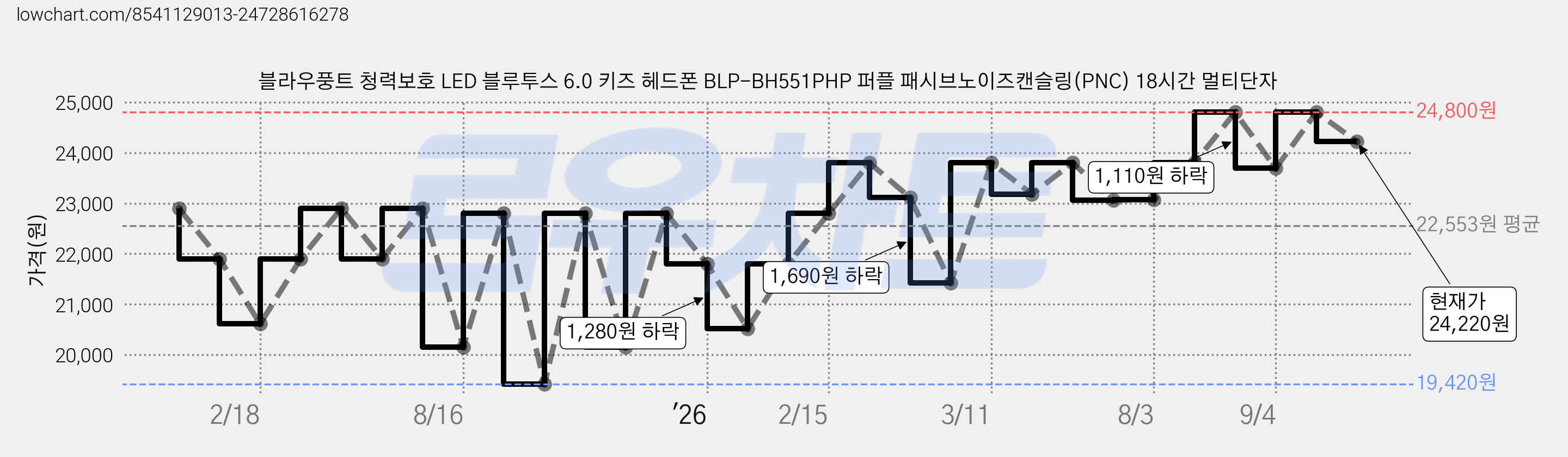 블라우풍트 청력보호 LED 블루투스 6.0 키즈 헤드폰 BLP-BH551PHP 퍼플 패시브노이즈캔슬링(PNC) 18시간 멀티단자 가격 변동 차트, 현재가 24,220원, 관측 최저가 19,420원