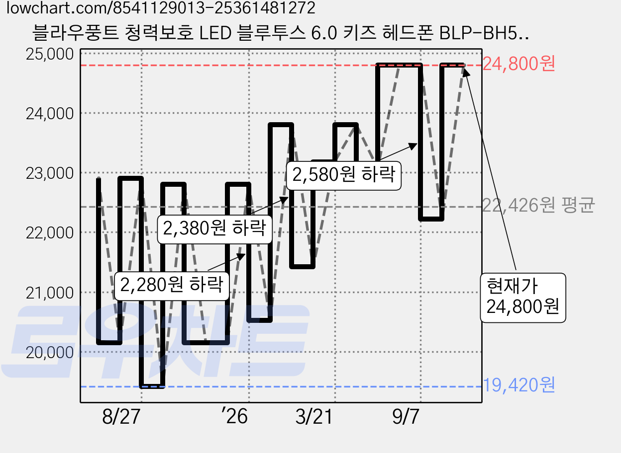 블라우풍트 청력보호 LED 블루투스 6.0 키즈 헤드폰 BLP-BH551CRHP 아이보리 패시브노이즈캔슬링(PNC) 18시간 멀티단자 가격 변동 차트, 현재가 24,800원, 관측 최저가 19,420원