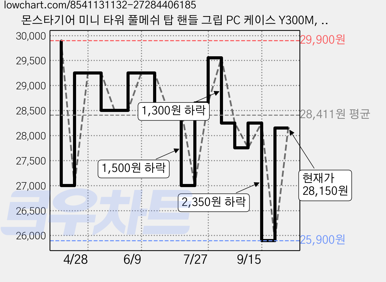 몬스타기어 미니 타워 풀메쉬 탑 핸들 그립 PC 케이스 Y300M, 1개, Y300M(블랙) 가격 변동 차트, 현재가 28,150원, 관측 최저가 25,900원