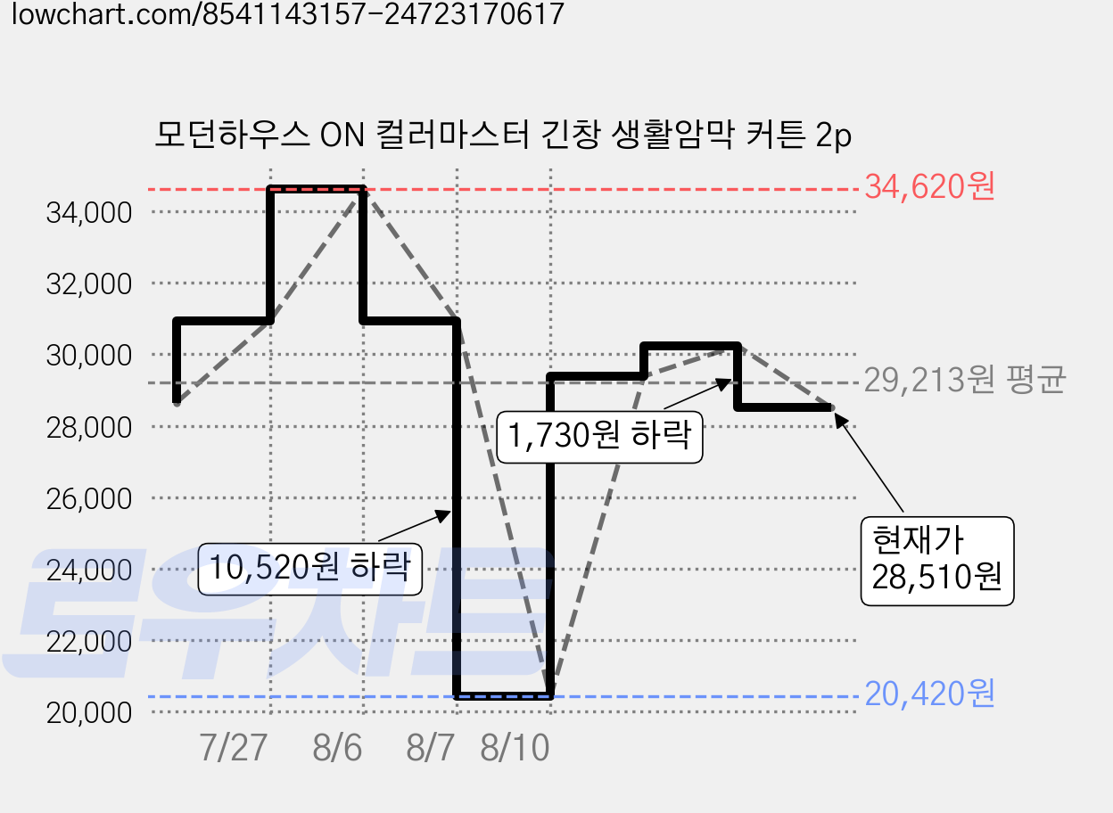 모던하우스 ON 컬러마스터 긴창 생활암막 커튼 2p 가격 변동 차트, 현재가 28,510원, 관측 최저가 20,420원