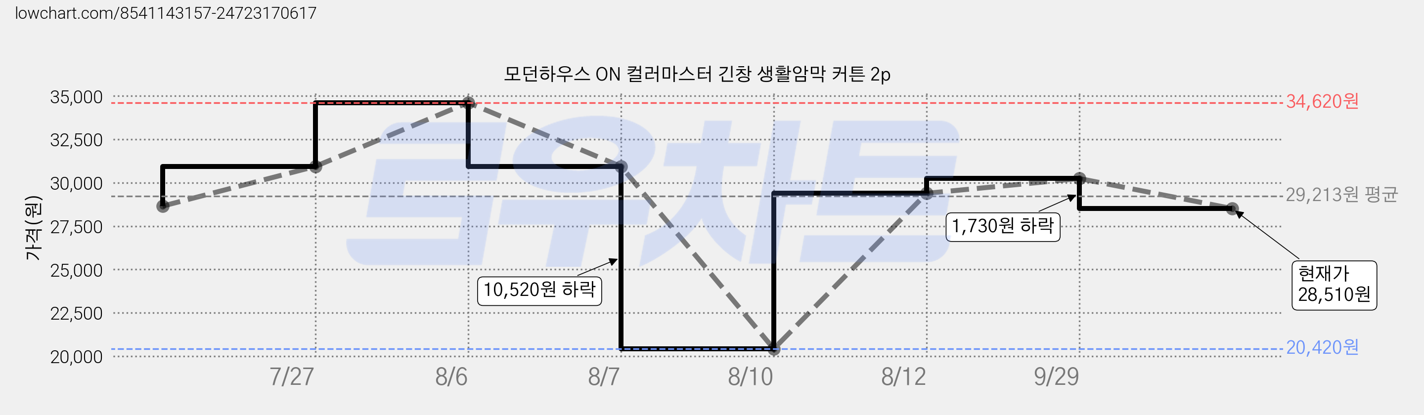 모던하우스 ON 컬러마스터 긴창 생활암막 커튼 2p 가격 변동 차트, 현재가 28,510원, 관측 최저가 20,420원