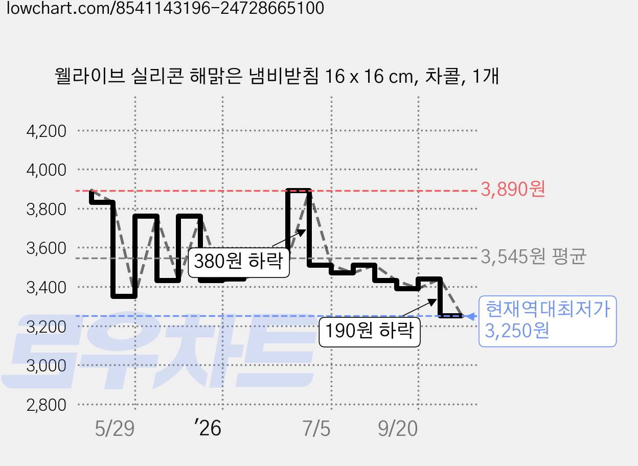 웰라이브 실리콘 해맑은 냄비받침 16 x 16 cm, 차콜, 1개 가격 변동 차트, 현재가 3,250원, 역대최저가