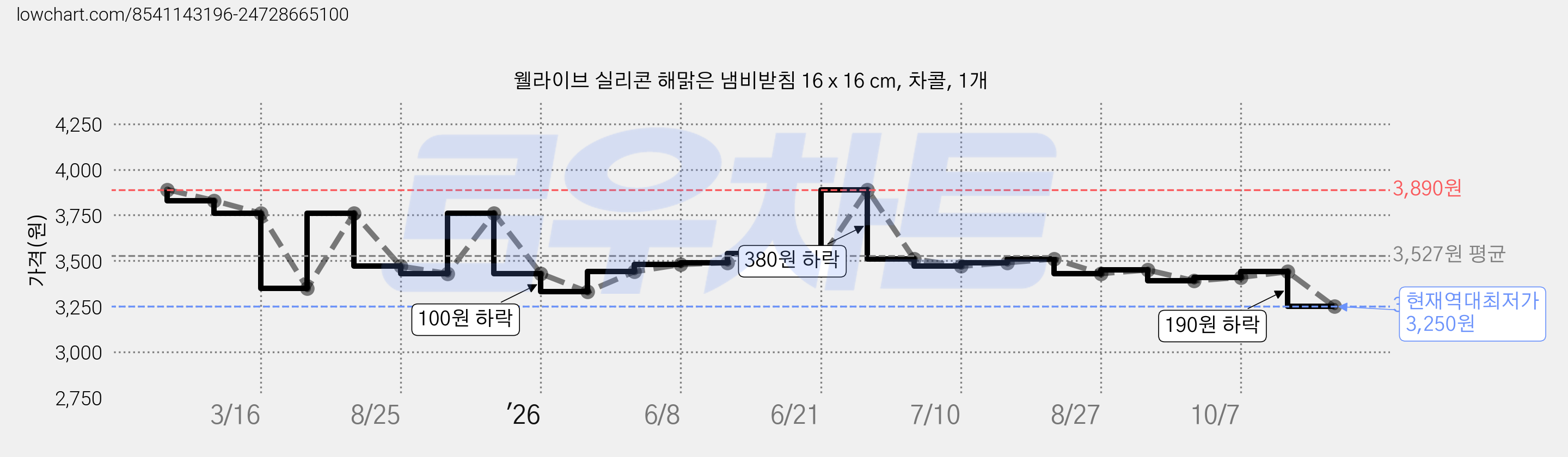웰라이브 실리콘 해맑은 냄비받침 16 x 16 cm, 차콜, 1개 가격 변동 차트, 현재가 3,250원, 역대최저가
