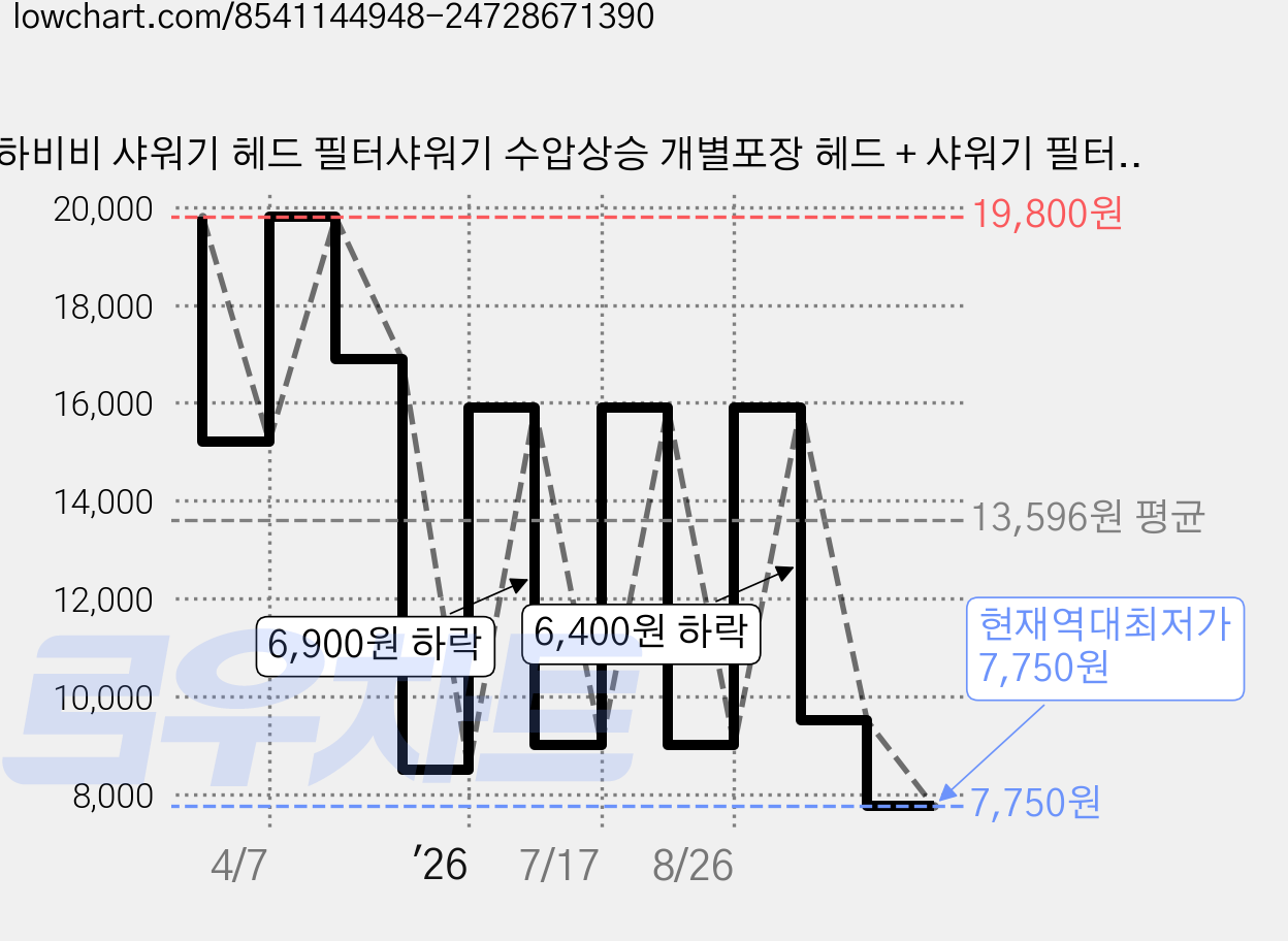 하비비 샤워기 헤드 필터샤워기 수압상승 개별포장 헤드 + 샤워기 필터 10개 세트, 실버, 1세트 가격 변동 차트, 현재가 7,750원, 역대최저가