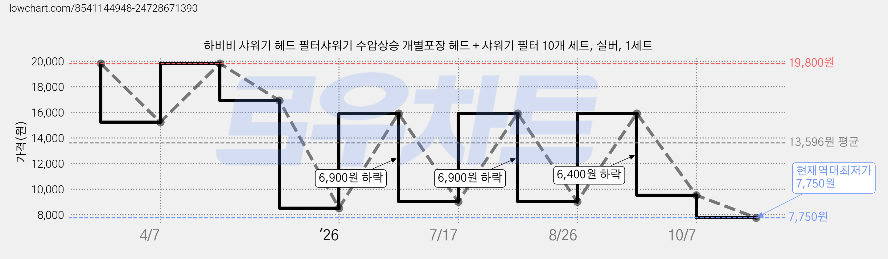 하비비 샤워기 헤드 필터샤워기 수압상승 개별포장 헤드 + 샤워기 필터 10개 세트, 실버, 1세트 가격 변동 차트, 현재가 7,750원, 역대최저가