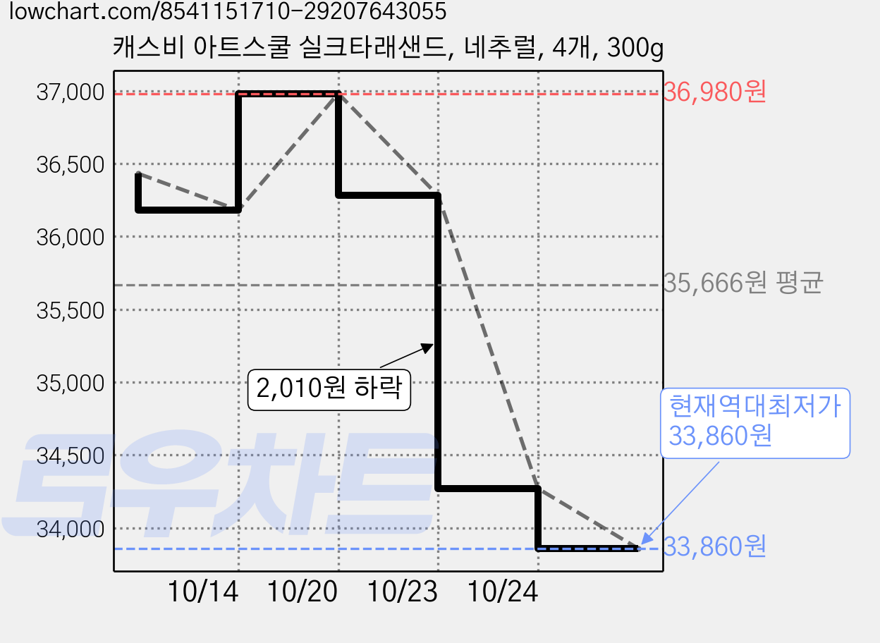 캐스비 아트스쿨 실크타래샌드, 네추럴, 4개, 300g 가격 변동 차트, 현재가 33,860원, 역대최저가
