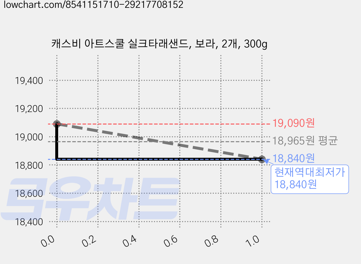 캐스비 아트스쿨 실크타래샌드, 보라, 2개, 300g 가격 변동 차트, 현재가 18,840원, 역대최저가