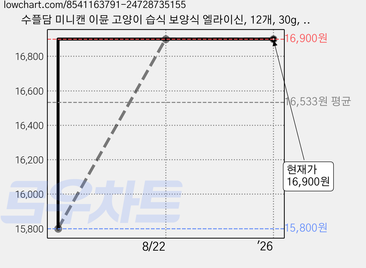 수플담 미니캔 이뮨 고양이 습식 보양식 엘라이신, 12개, 30g, 민물장어 가격 변동 차트, 현재가 16,900원, 역대최저가