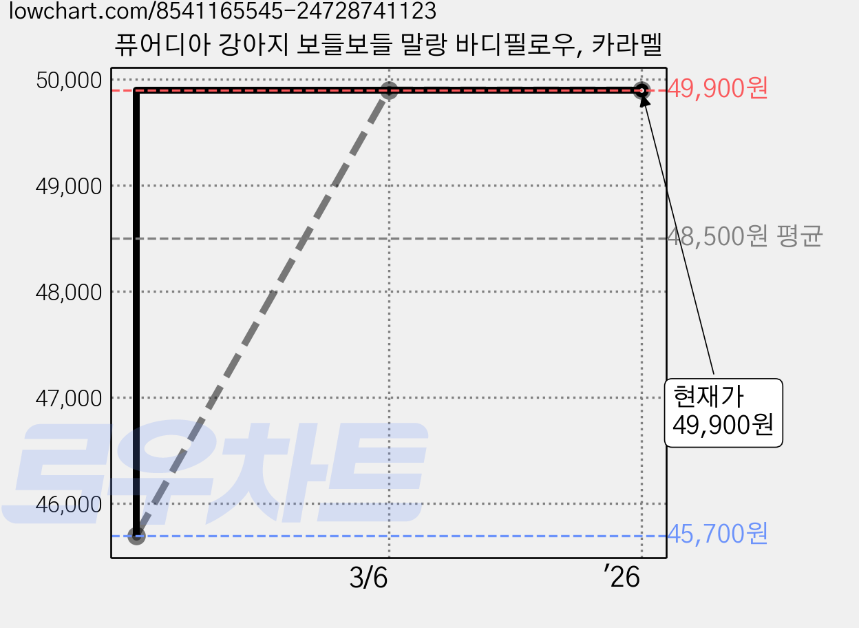 퓨어디아 강아지 보들보들 말랑 바디필로우, 카라멜 가격 변동 차트, 현재가 49,900원, 관측 최저가 45,700원