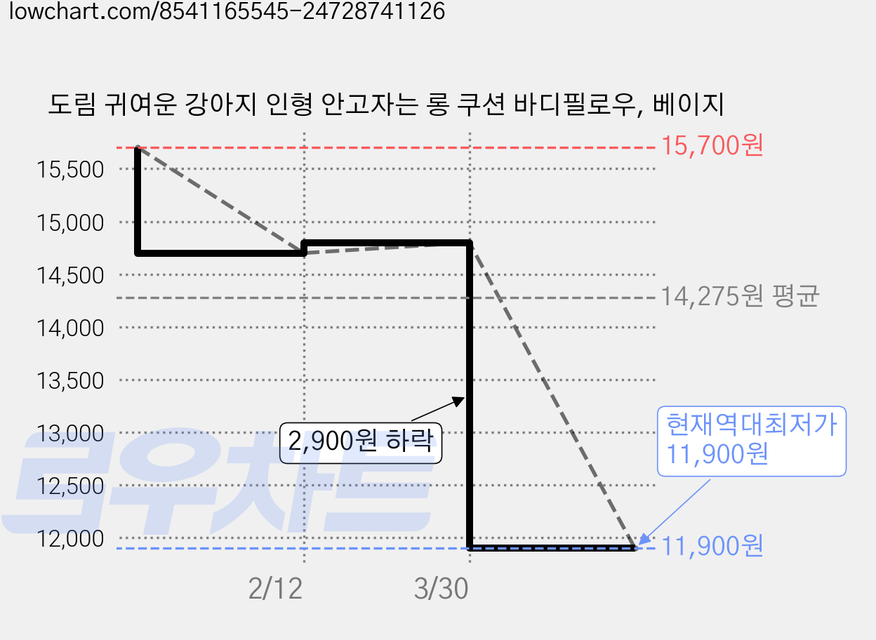 도림 귀여운 강아지 인형 안고자는 롱 쿠션 바디필로우, 베이지 가격 변동 차트, 현재가 11,900원, 역대최저가