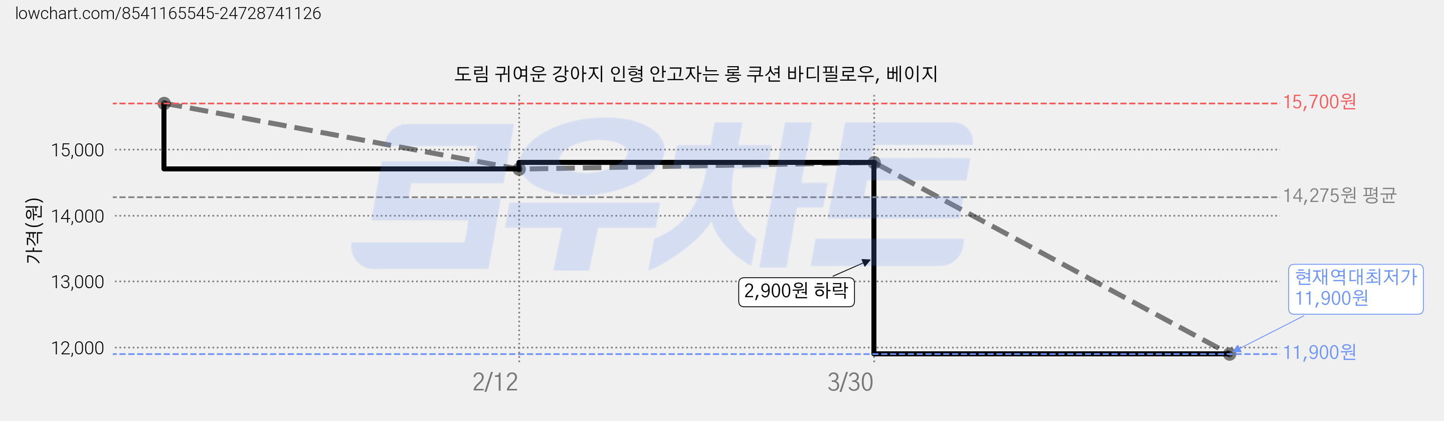 도림 귀여운 강아지 인형 안고자는 롱 쿠션 바디필로우, 베이지 가격 변동 차트, 현재가 11,900원, 역대최저가
