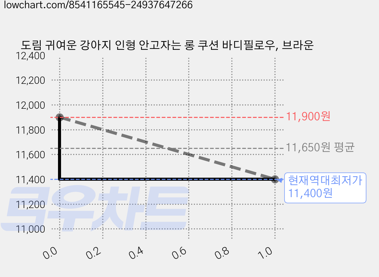 도림 귀여운 강아지 인형 안고자는 롱 쿠션 바디필로우, 브라운 가격 변동 차트, 현재가 11,400원, 역대최저가