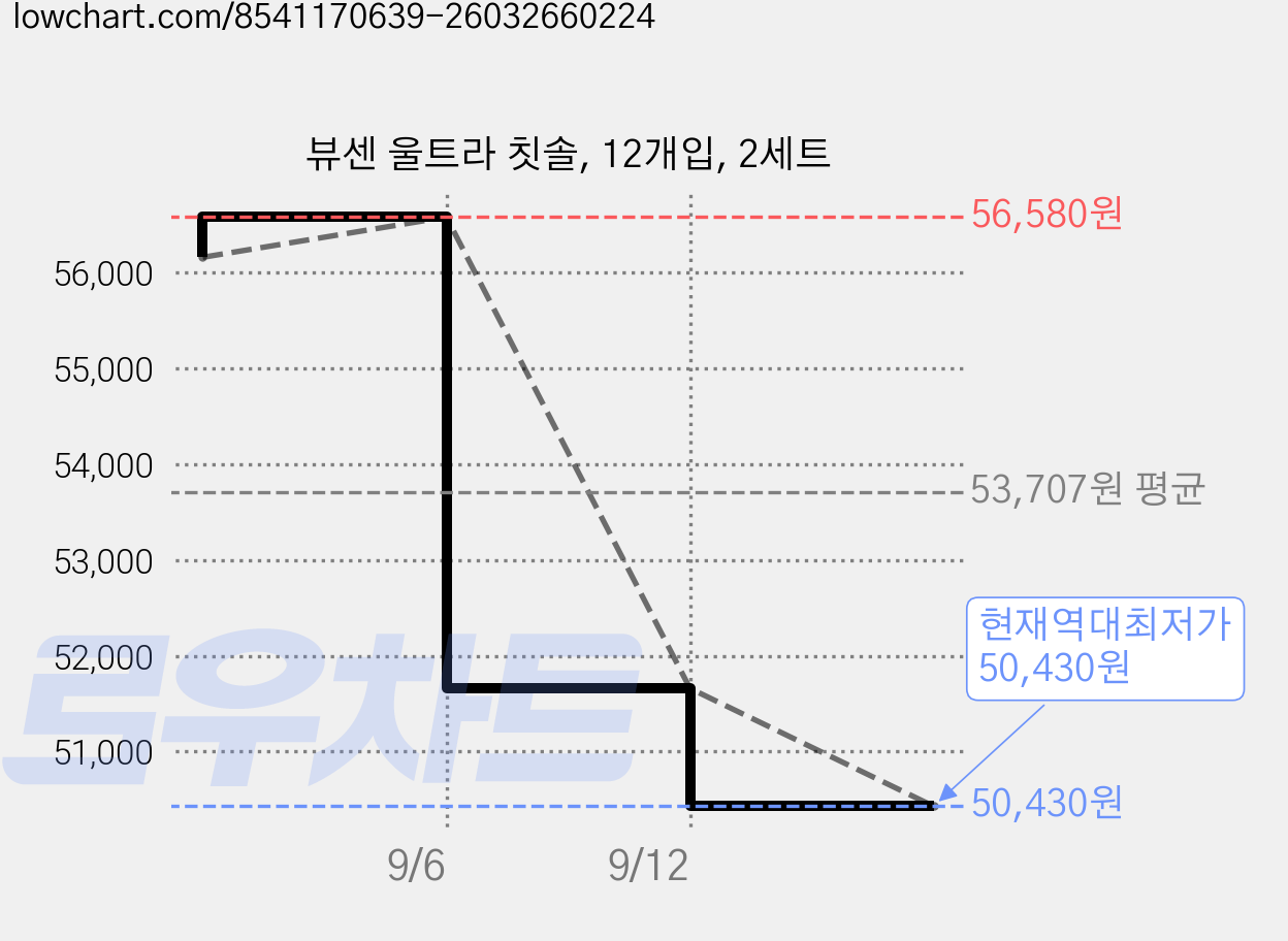 뷰센 울트라 칫솔, 12개입, 2세트 가격 변동 차트, 현재가 50,430원, 역대최저가
