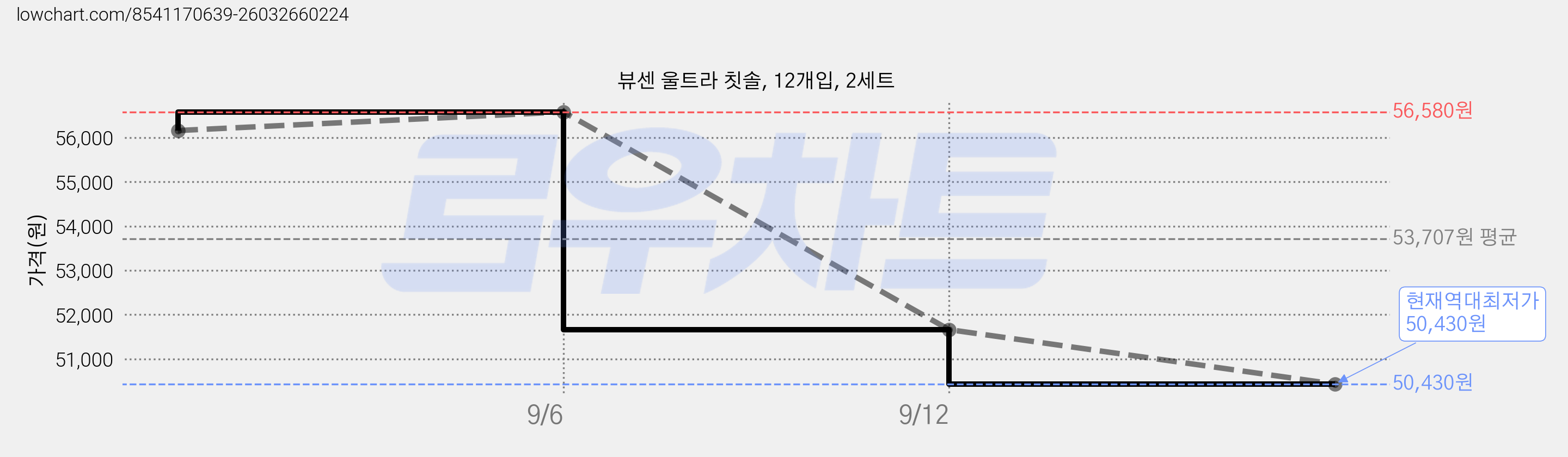 뷰센 울트라 칫솔, 12개입, 2세트 가격 변동 차트, 현재가 50,430원, 역대최저가