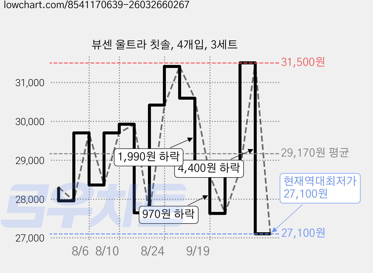 뷰센 울트라 칫솔, 4개입, 3세트 가격 변동 차트, 현재가 27,100원, 역대최저가