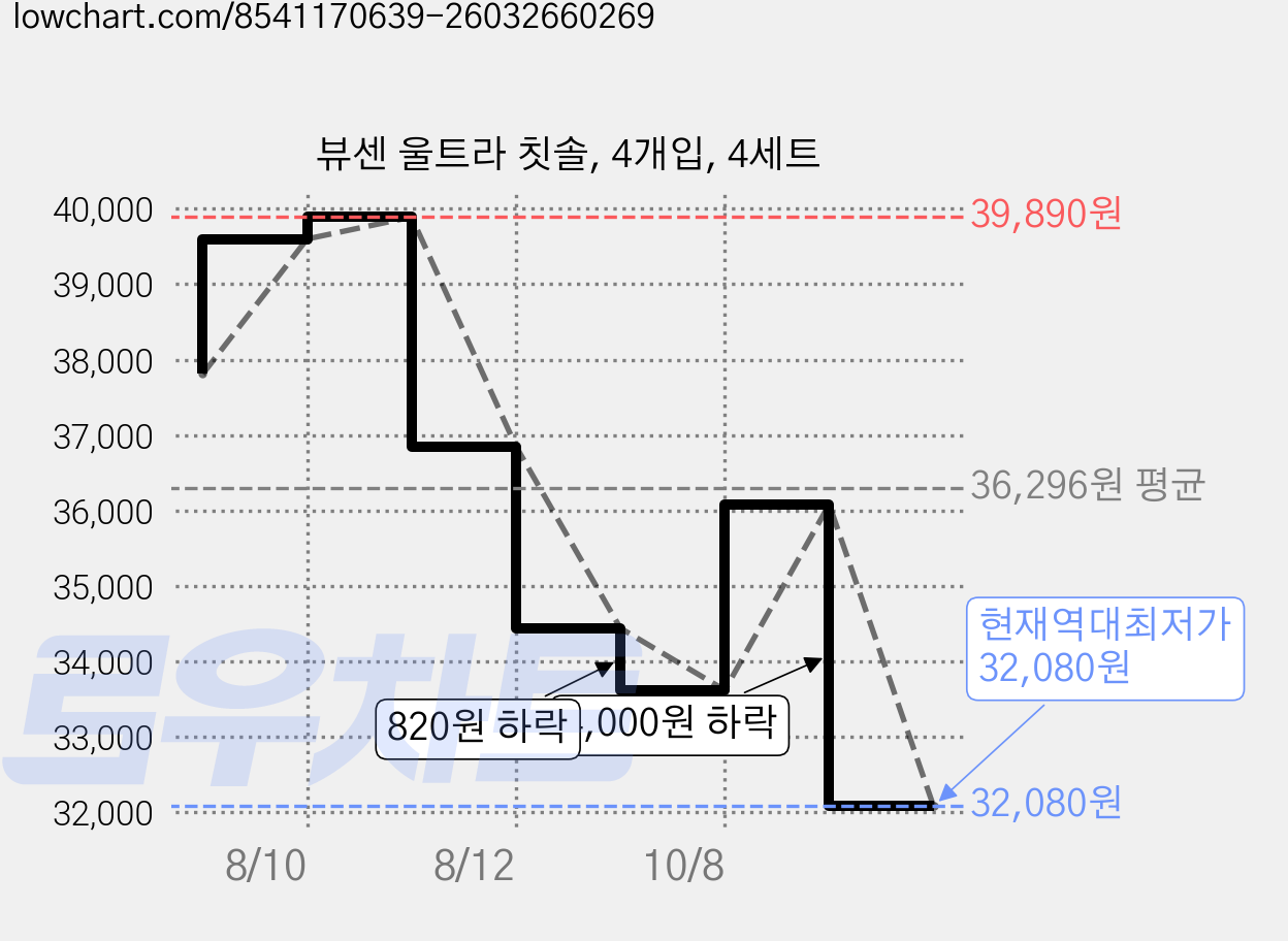 뷰센 울트라 칫솔, 4개입, 4세트 가격 변동 차트, 현재가 32,080원, 역대최저가