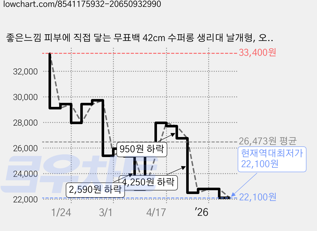 좋은느낌 피부에 직접 닿는 무표백 42cm 수퍼롱 생리대 날개형, 오버나이트 이상, 20개입, 3개 가격 변동 차트, 현재가 22,100원, 역대최저가