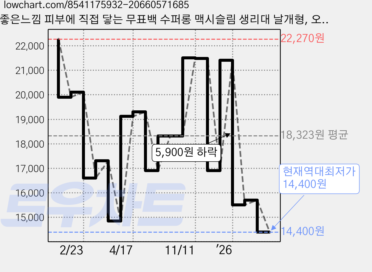 좋은느낌 피부에 직접 닿는 무표백 수퍼롱 맥시슬림 생리대 날개형, 오버나이트 이상, 20개입, 2개 가격 변동 차트, 현재가 14,400원, 역대최저가