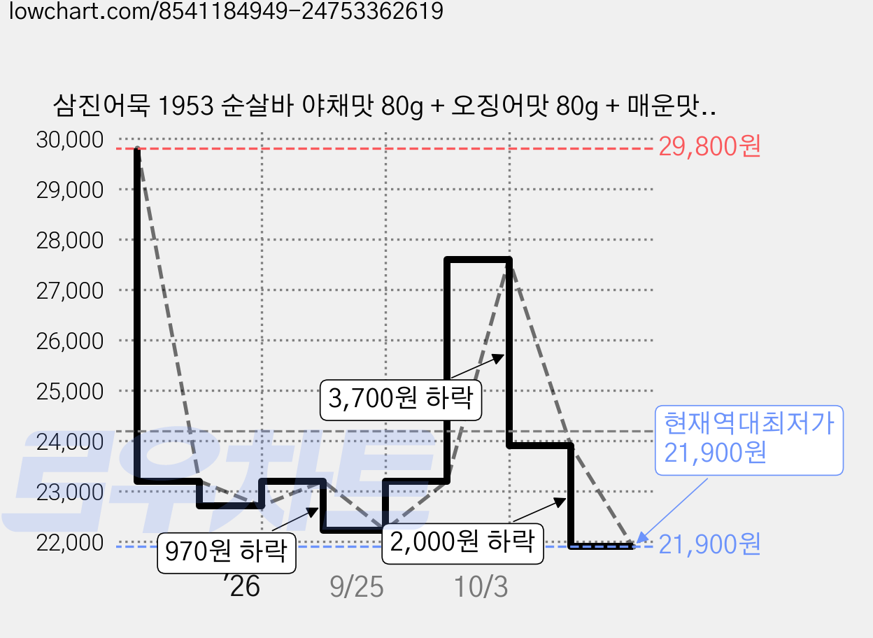 삼진어묵 1953 순살바 야채맛 80g + 오징어맛 80g + 매운맛 80g + 콰트로치즈맛 80g + 통새우맛 85g 세트, 405g, 2세트 가격 변동 차트, 현재가 21,900원, 역대최저가