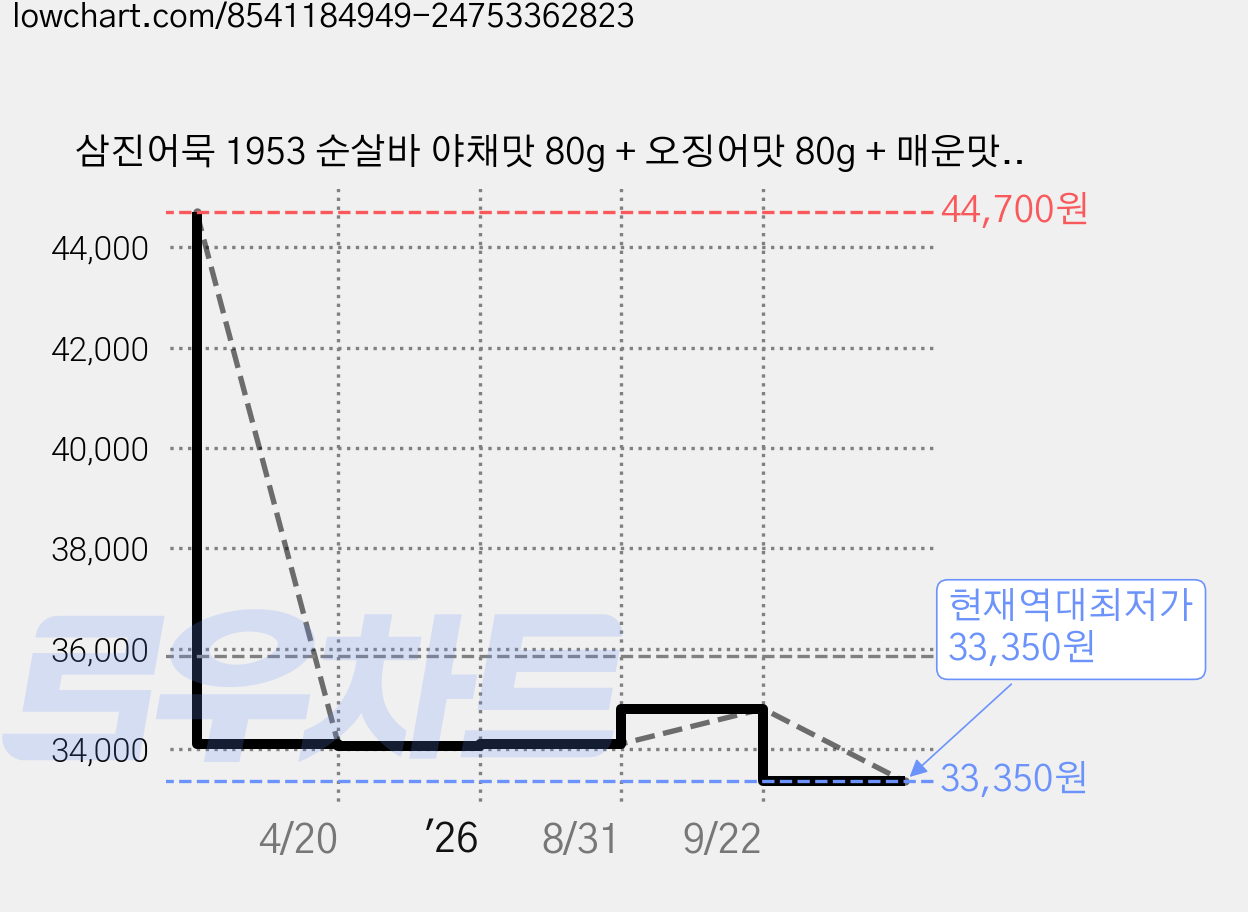 삼진어묵 1953 순살바 야채맛 80g + 오징어맛 80g + 매운맛 80g + 콰트로치즈맛 80g + 통새우맛 85g 세트, 405g, 3세트 가격 변동 차트, 현재가 33,350원, 역대최저가