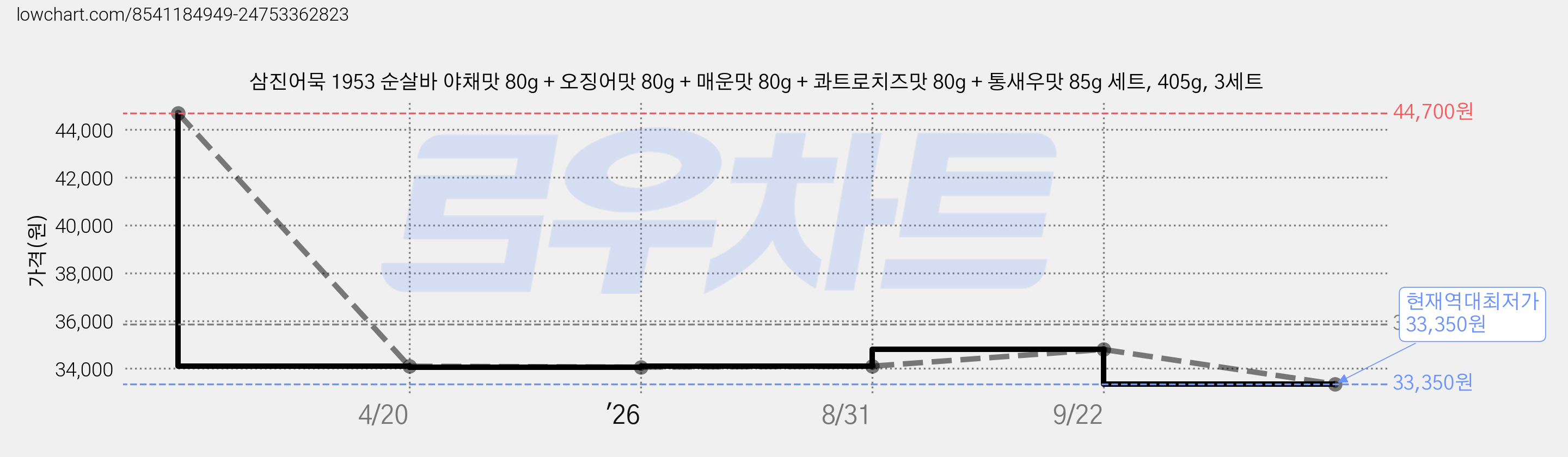 삼진어묵 1953 순살바 야채맛 80g + 오징어맛 80g + 매운맛 80g + 콰트로치즈맛 80g + 통새우맛 85g 세트, 405g, 3세트 가격 변동 차트, 현재가 33,350원, 역대최저가